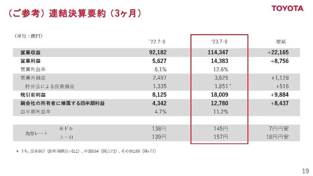 021年上半年丰田被特斯拉超越净利润率以来,一直处于落后状'
