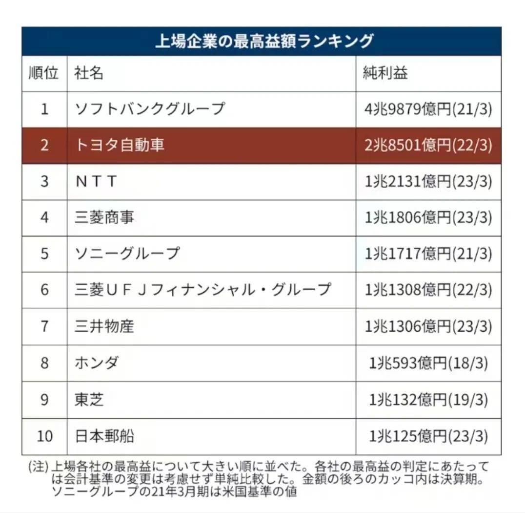 021年上半年丰田被特斯拉超越净利润率以来,一直处于落后状'