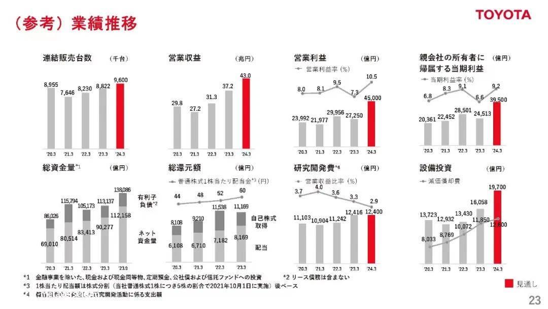 021年上半年丰田被特斯拉超越净利润率以来,一直处于落后状'