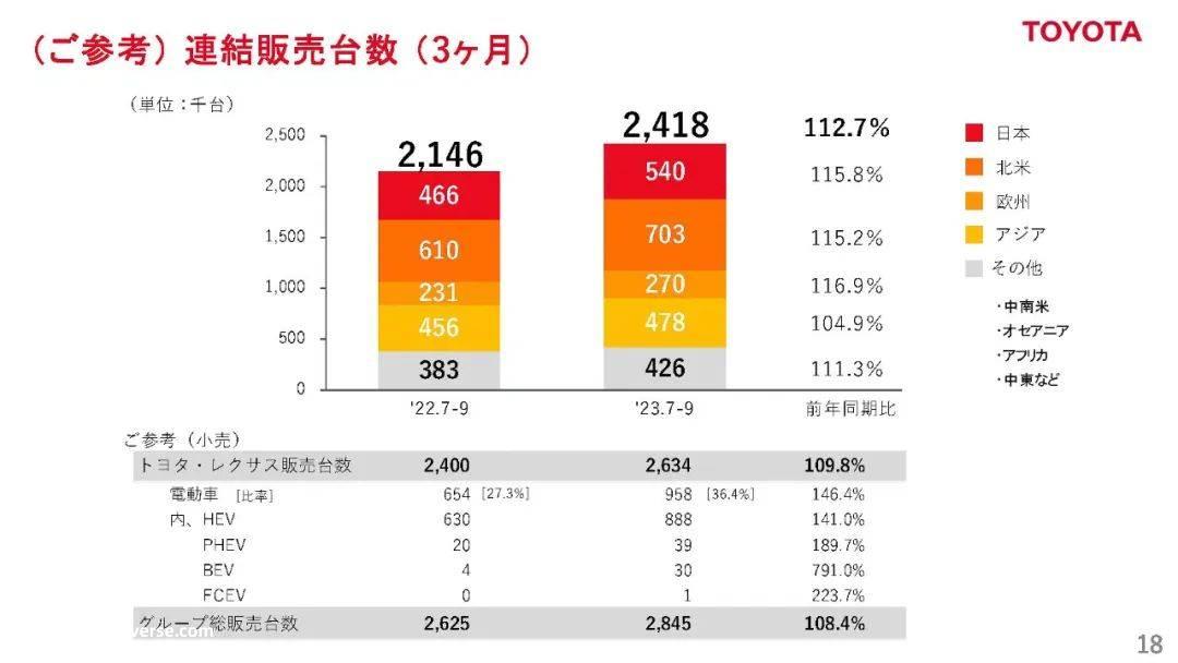 021年上半年丰田被特斯拉超越净利润率以来,一直处于落后状'