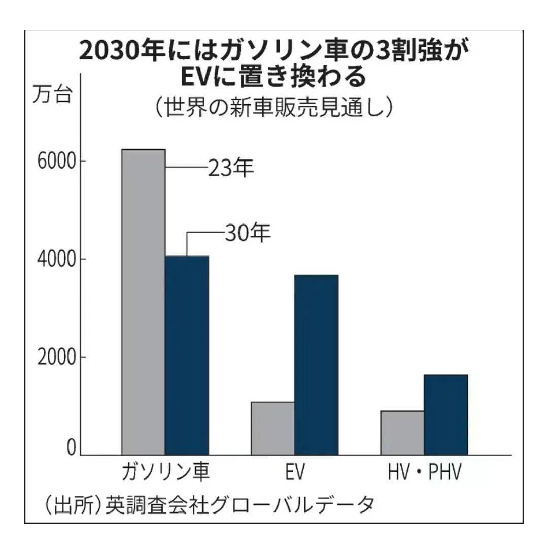 021年上半年丰田被特斯拉超越净利润率以来,一直处于落后状'