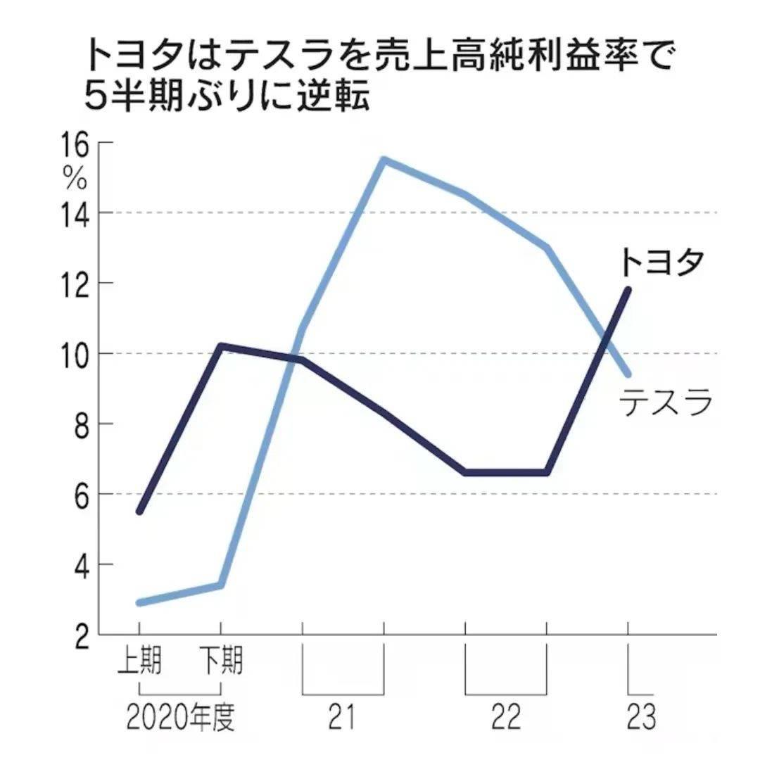 021年上半年丰田被特斯拉超越净利润率以来,一直处于落后状'