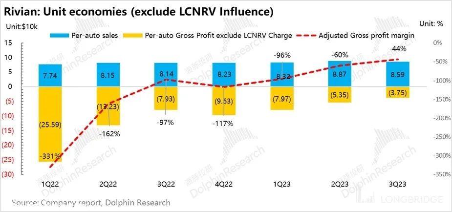 Rivian 再超预期，“特斯拉杀手” 有希望跨越生死线？