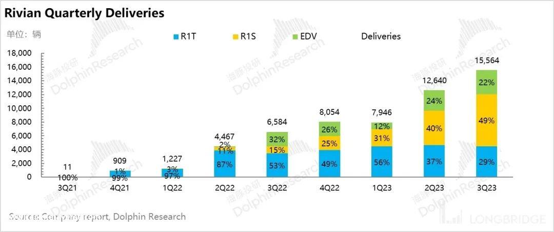 Rivian 再超预期，“特斯拉杀手” 有希望跨越生死线？