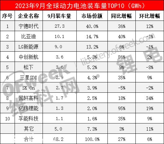 SNE research公布2023年9月全球动力电池装载量
