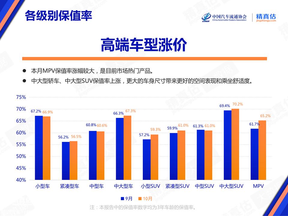 【保值率】2023年10月中国汽车保值率报告