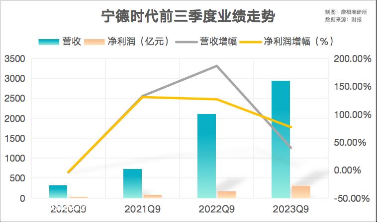 财报季露怯，宁德时代“失鹿”，比亚迪、蜂巢能源等“共逐之”？