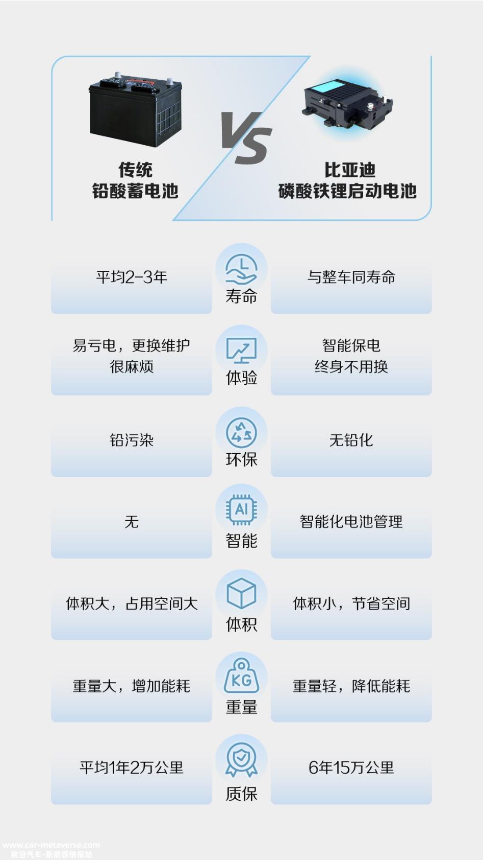 是时候向铅酸电池说“不”，比亚迪首提无铅化技术方案。