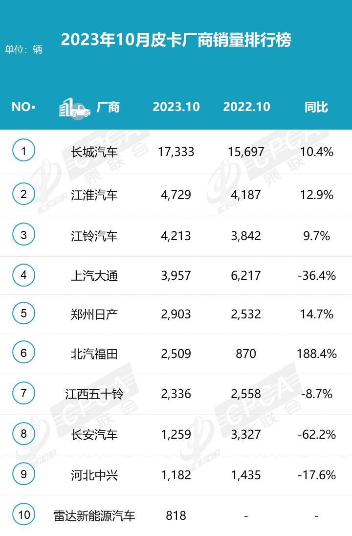 【月度排名】2023年10月皮卡厂商批发销量排名快报