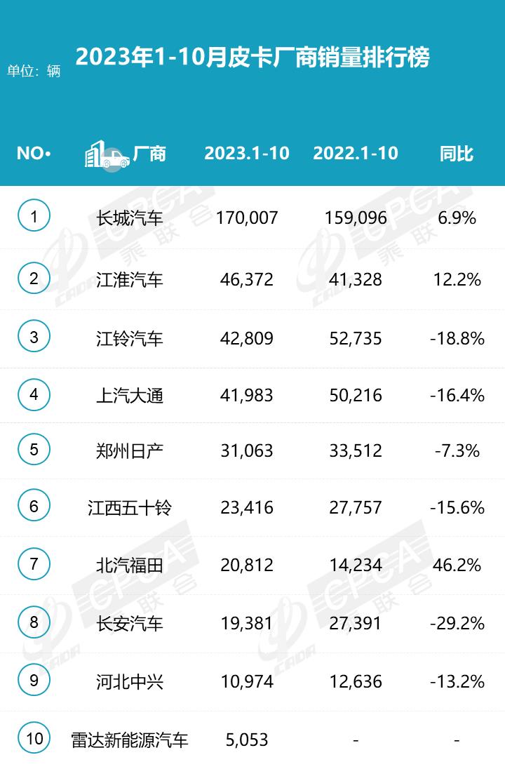 【月度排名】2023年10月皮卡厂商批发销量排名快报