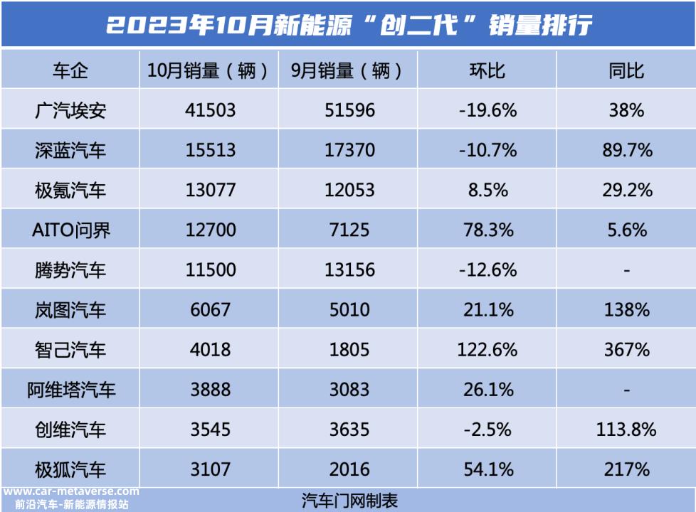 金九银十销售大战结束,创二代销量同比显著增长