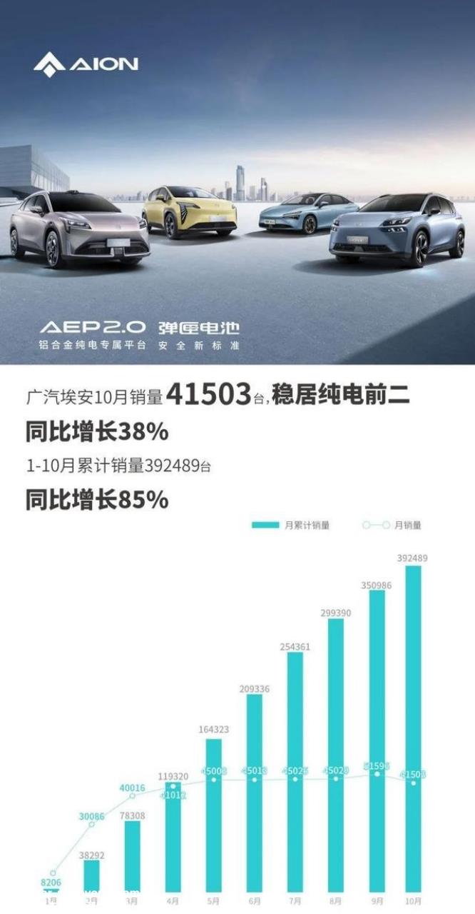 金九银十销售大战结束,创二代销量同比显著增长