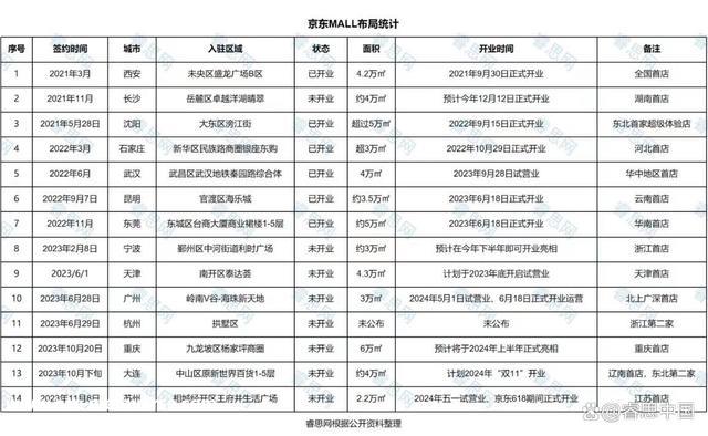 京东MALL首次进入苏州,卖货还是卖场景?