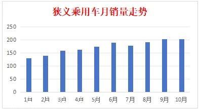 国内汽车生产2401.6万辆,同比增长8%,销量2396