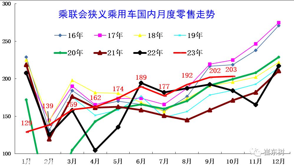 国内汽车生产2401.6万辆,同比增长8%,销量2396