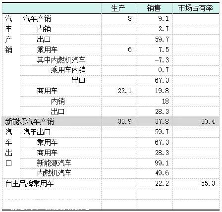 国内汽车生产2401.6万辆,同比增长8%,销量2396