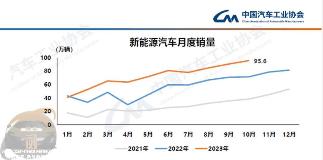 0万以下的主力替换,新能源月产销将突破100万与出口日益成'