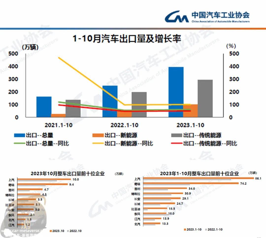0万以下的主力替换,新能源月产销将突破100万与出口日益成'