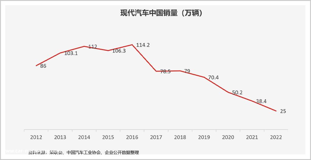 韩国现代，兵败中国