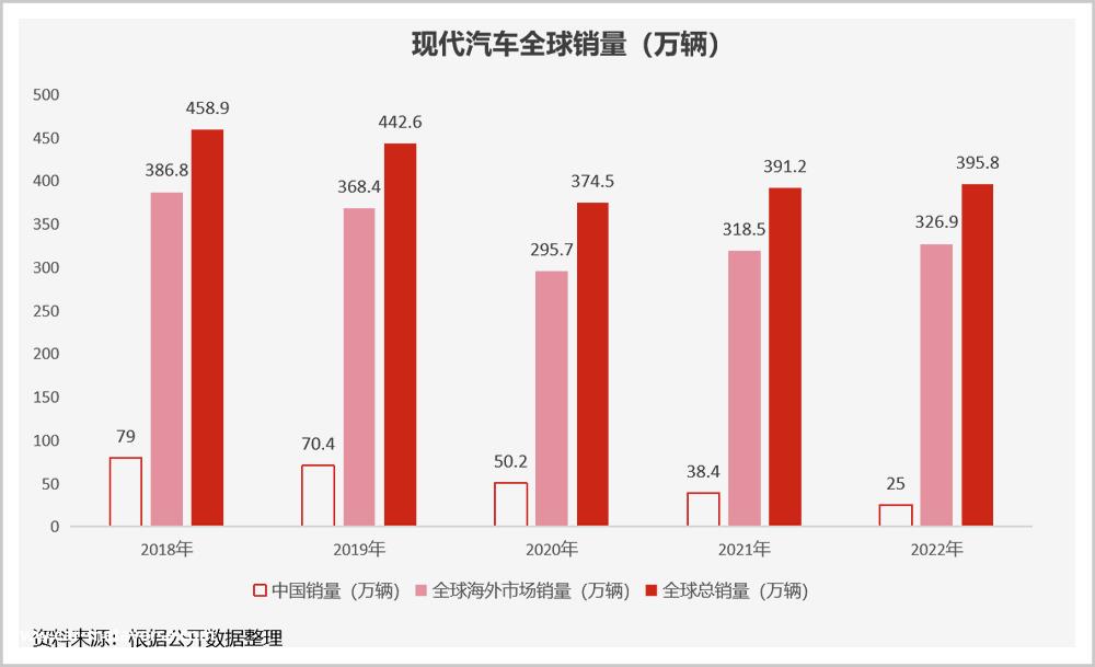 韩国现代，兵败中国