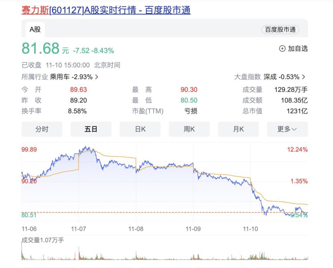 华为汽车概念股大幅上涨 赛力斯创9天5板