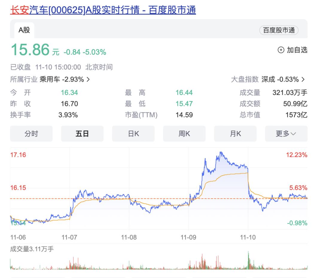 华为汽车概念股大幅上涨 赛力斯创9天5板