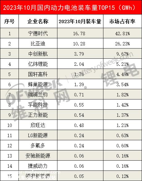 023年10月国内磷酸铁锂电池装载量前15名'