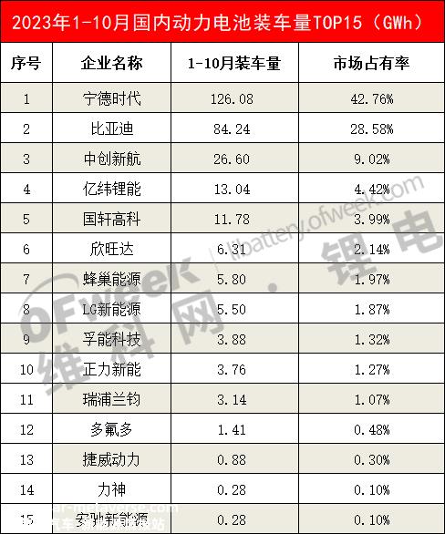 023年10月国内磷酸铁锂电池装载量前15名'