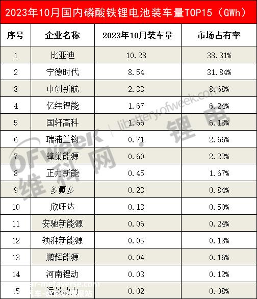 023年10月国内磷酸铁锂电池装载量前15名'