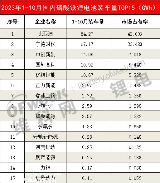023年10月国内磷酸铁锂电池装载量前15名'