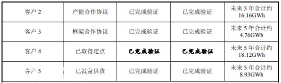 亿威锂可筹集23GWh圆柱磷酸铁锂储能动力电池项目