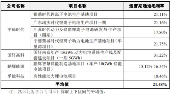亿威锂可筹集23GWh圆柱磷酸铁锂储能动力电池项目