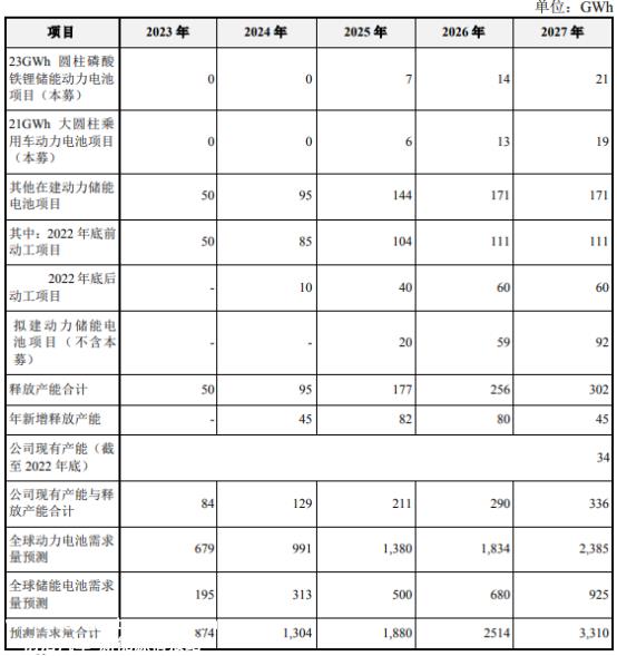 亿威锂可筹集23GWh圆柱磷酸铁锂储能动力电池项目
