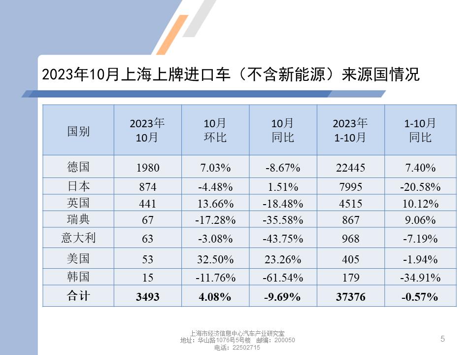 【地方市场】2023年10月份上海汽车市场分析