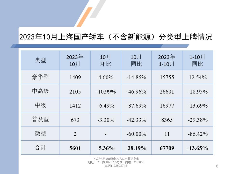 【地方市场】2023年10月份上海汽车市场分析
