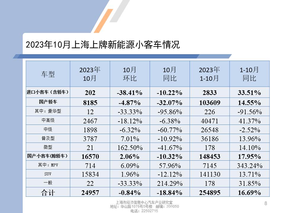 【地方市场】2023年10月份上海汽车市场分析