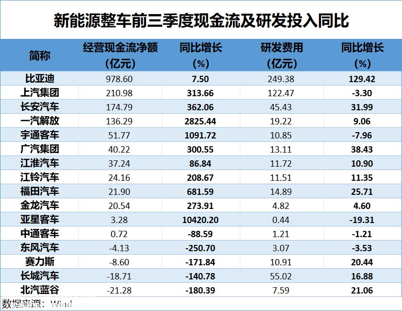 0%的新能源汽车表现红红