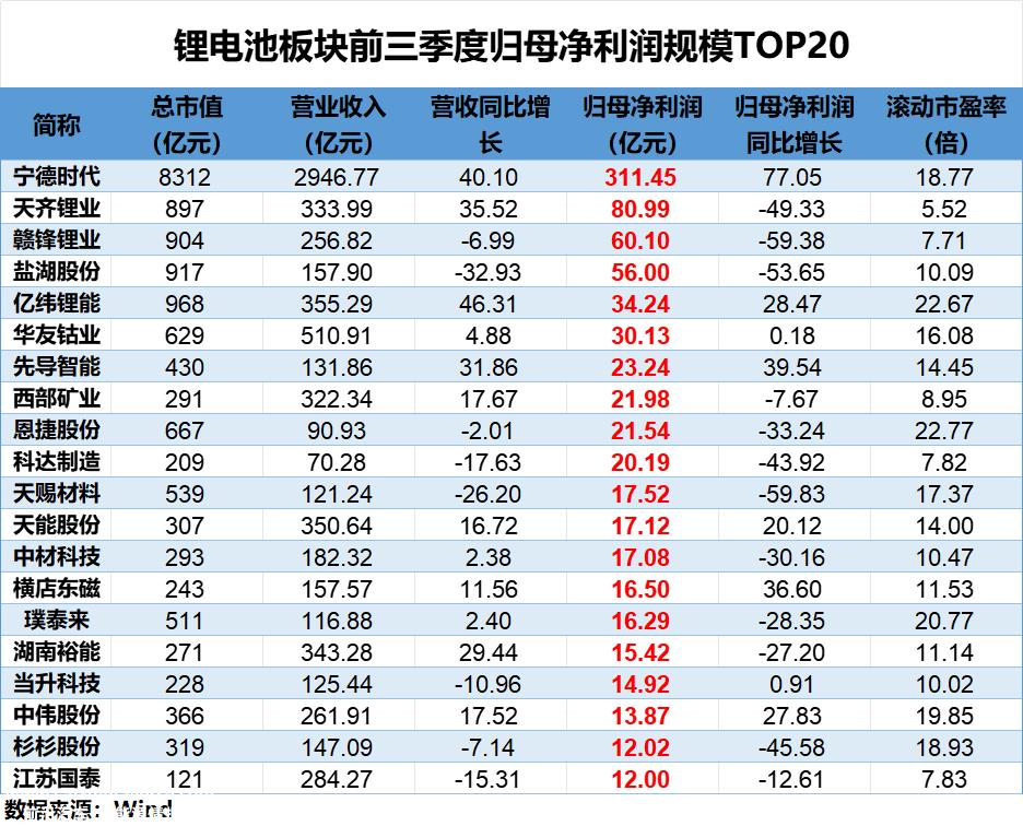 0%的新能源汽车表现红红