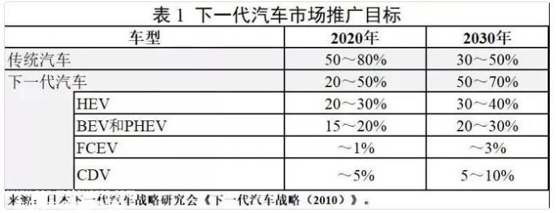 022年全球新能源汽车销量排名前20的日本公司未能入围'