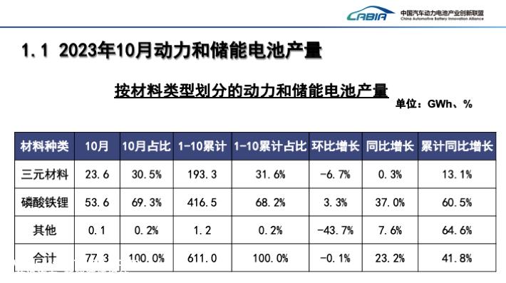 0月中国动力和储能电池总产量77.3GWh同比增长23'