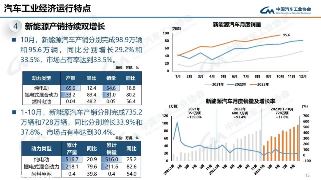 0月中国动力和储能电池总产量77.3GWh同比增长23'