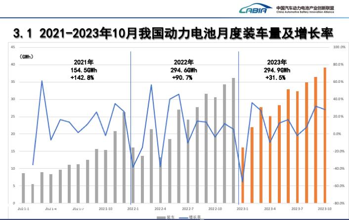 0月中国动力和储能电池总产量77.3GWh同比增长23'
