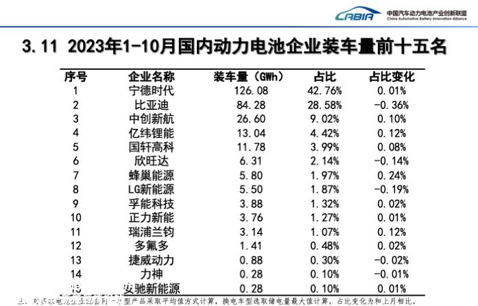 0月中国动力和储能电池总产量77.3GWh同比增长23'