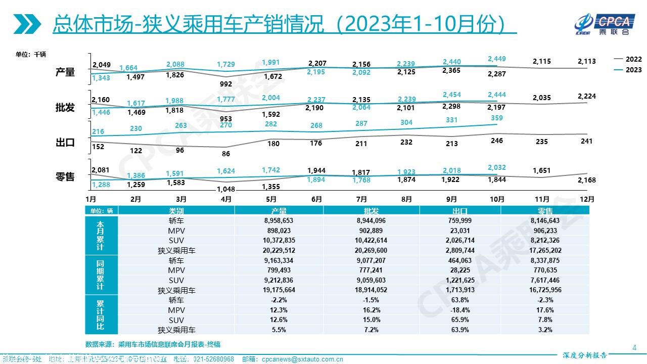 【深度分析】2023年10月份全国乘用车市场深度分析报告