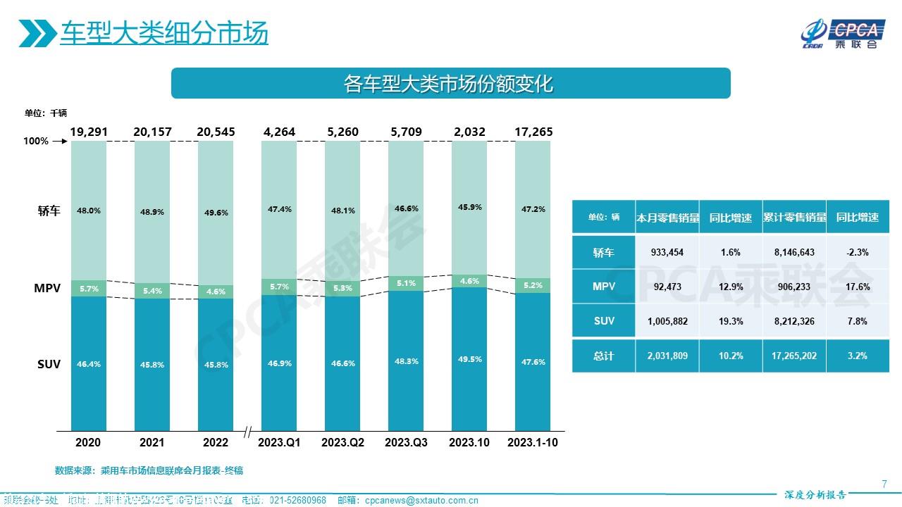 【深度分析】2023年10月份全国乘用车市场深度分析报告