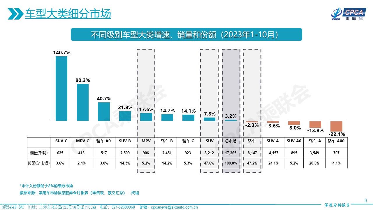 【深度分析】2023年10月份全国乘用车市场深度分析报告