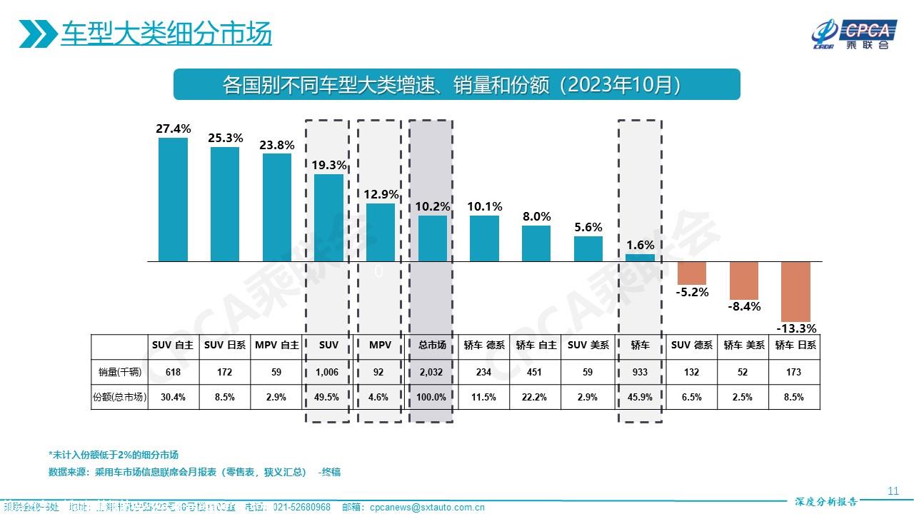 【深度分析】2023年10月份全国乘用车市场深度分析报告