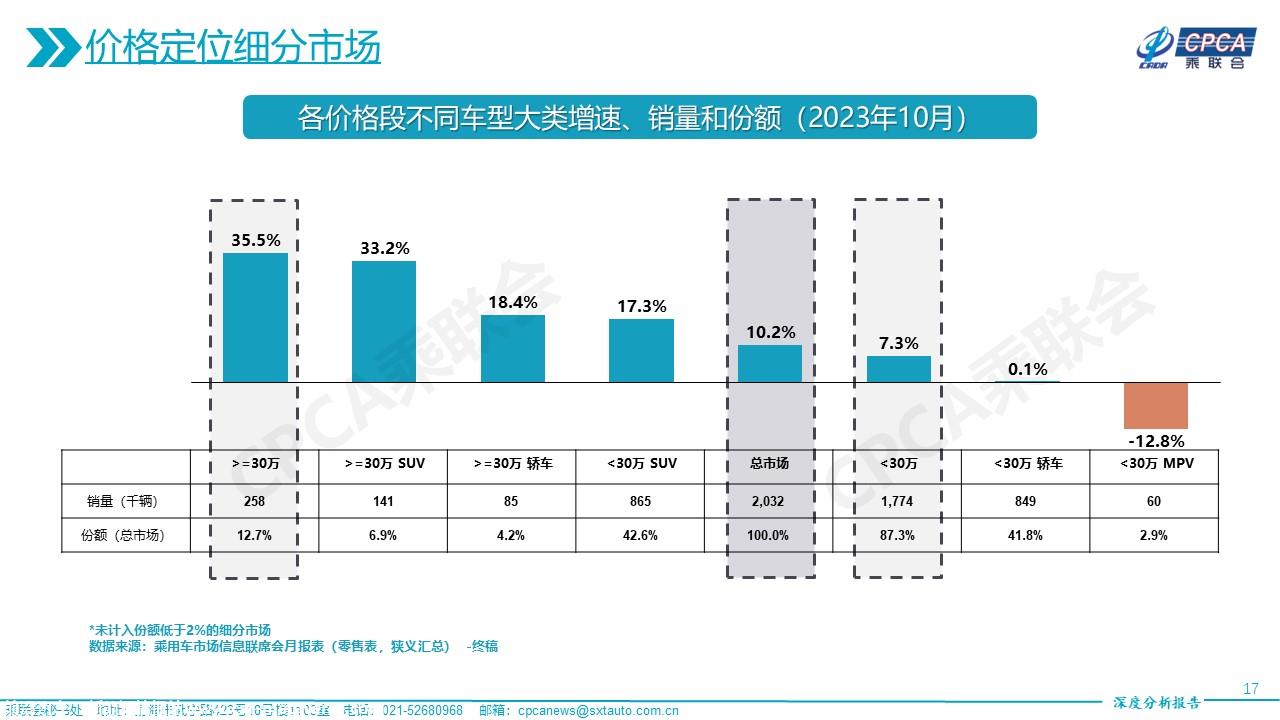 【深度分析】2023年10月份全国乘用车市场深度分析报告