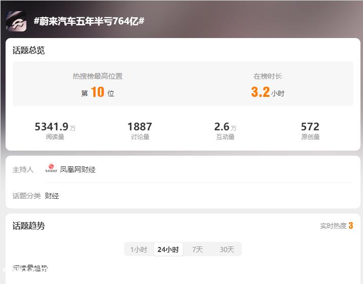半年巨亏超过100亿元 销量低于预期