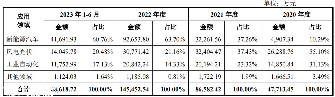 市场竞争加剧,越来越依赖新能源汽车